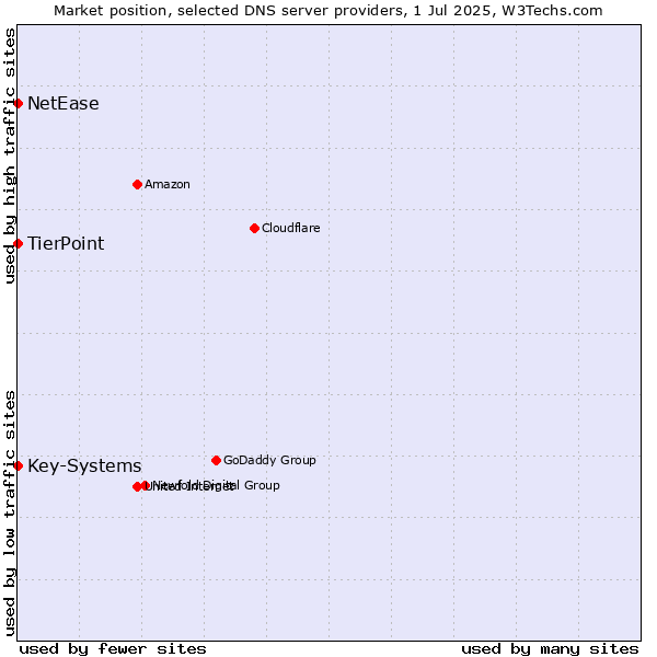 Market position of TierPoint vs. Key-Systems vs. NetEase
