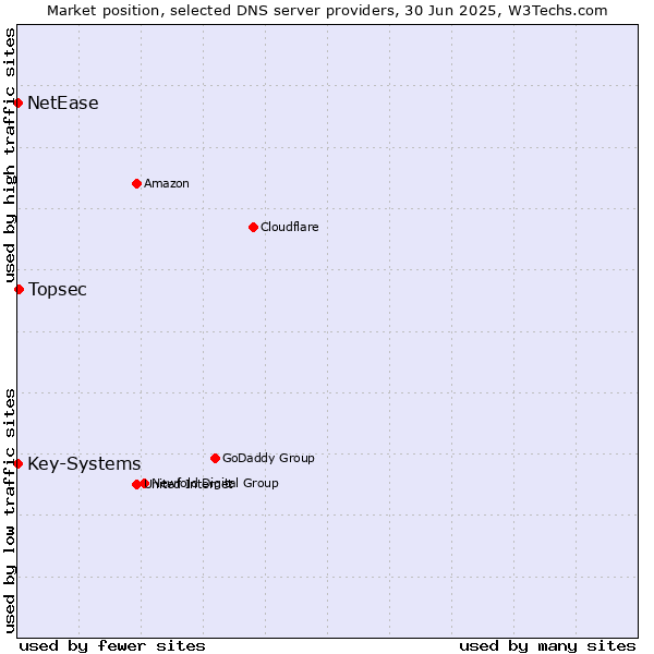 Market position of Topsec vs. Key-Systems vs. NetEase