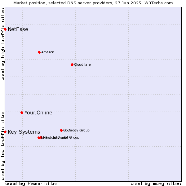 Market position of Your.Online vs. Key-Systems vs. NetEase
