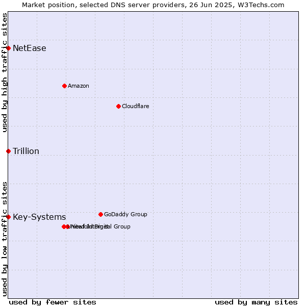 Market position of Key-Systems vs. NetEase vs. Trillion
