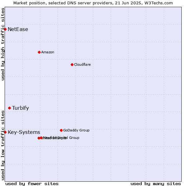 Market position of Turbify vs. Key-Systems vs. NetEase