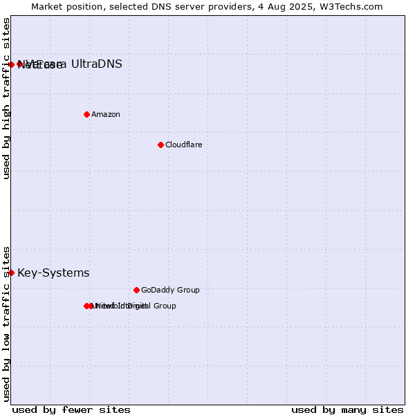 Market position of Vercara UltraDNS vs. Key-Systems vs. NetEase