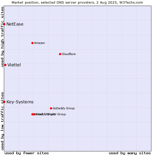 Market position of Viettel vs. Key-Systems vs. NetEase