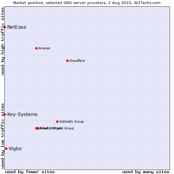 Market position of Vigbo vs. Key-Systems vs. NetEase