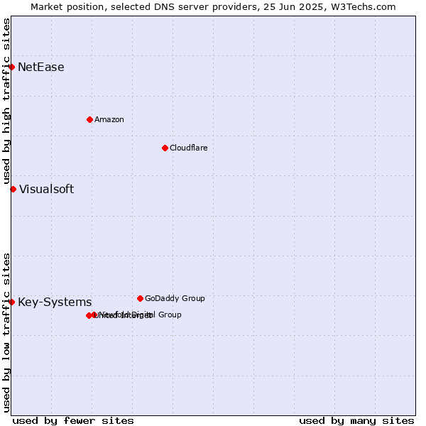 Market position of Visualsoft vs. Key-Systems vs. NetEase