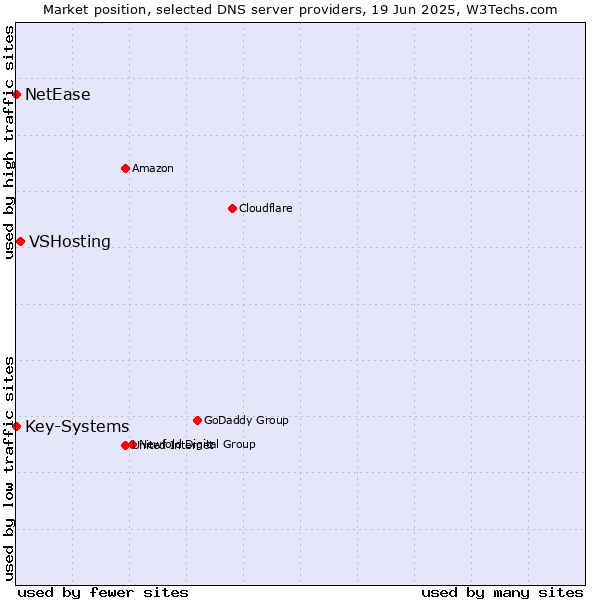 Market position of VSHosting vs. Key-Systems vs. NetEase