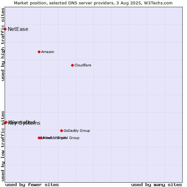 Market position of Wannafind vs. Key-Systems vs. NetEase