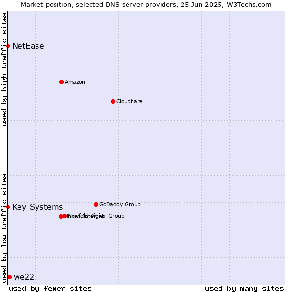 Market position of we22 vs. Key-Systems vs. NetEase