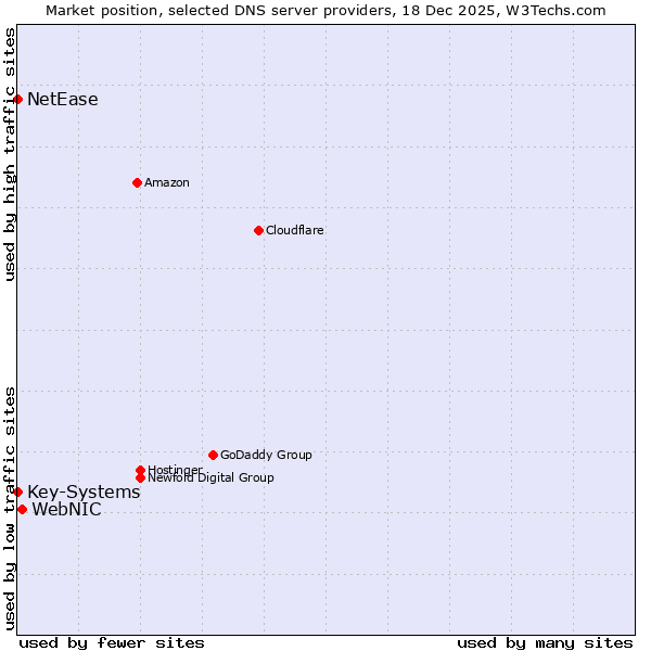 Market position of WebNIC vs. Key-Systems vs. NetEase