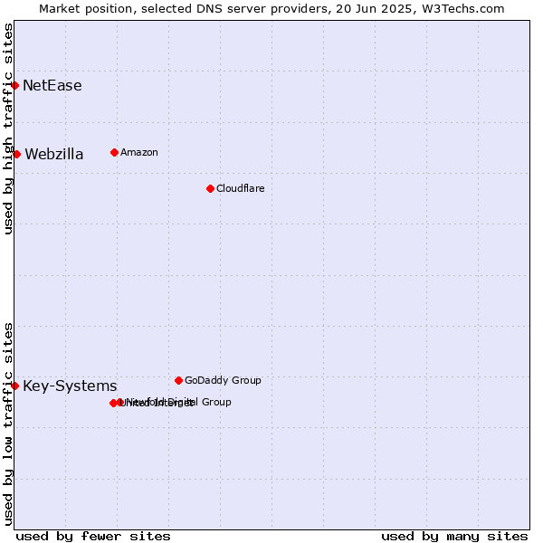 Market position of Webzilla vs. Key-Systems vs. NetEase