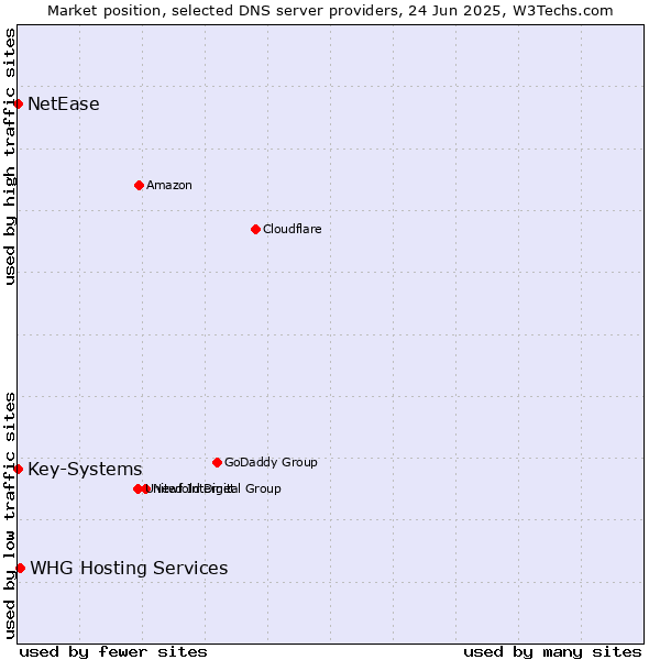 Market position of WHG Hosting Services vs. Key-Systems vs. NetEase