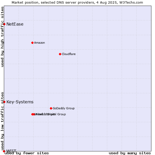 Market position of Key-Systems vs. NetEase vs. WIIT
