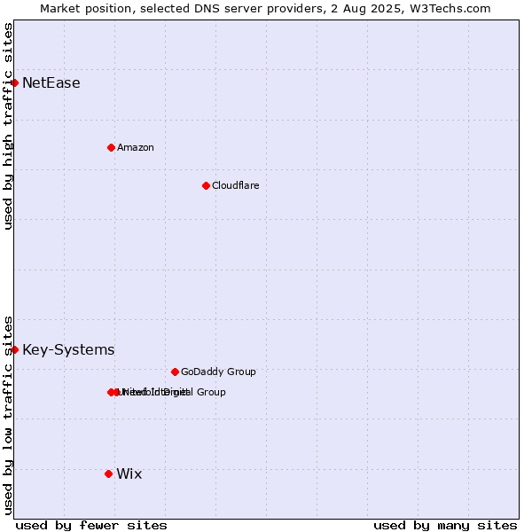 Market position of Wix vs. Key-Systems vs. NetEase