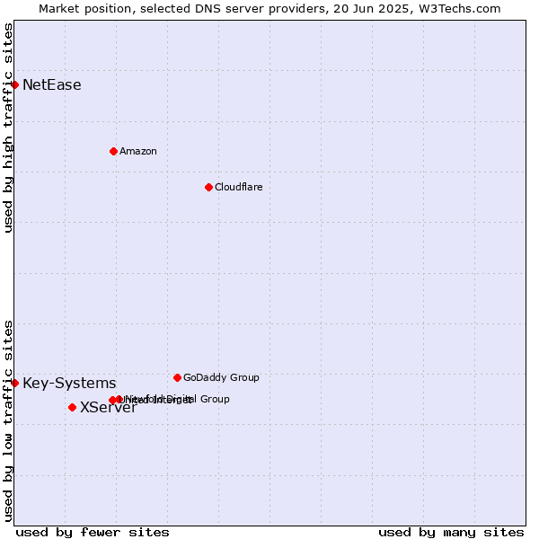 Market position of XServer vs. Key-Systems vs. NetEase