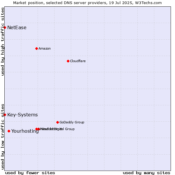 Market position of Yourhosting vs. Key-Systems vs. NetEase
