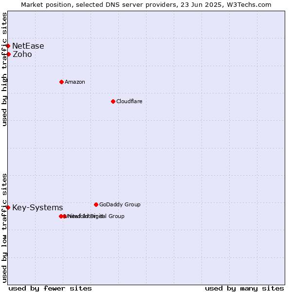 Market position of Zoho vs. Key-Systems vs. NetEase