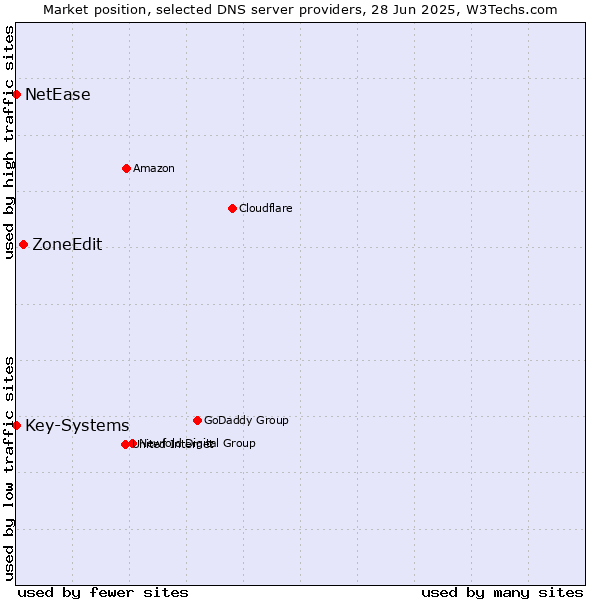 Market position of ZoneEdit vs. Key-Systems vs. NetEase