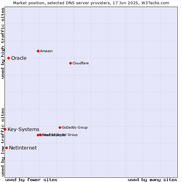Market position of Oracle vs. Netinternet vs. Key-Systems