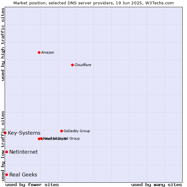Market position of Real Geeks vs. Netinternet vs. Key-Systems