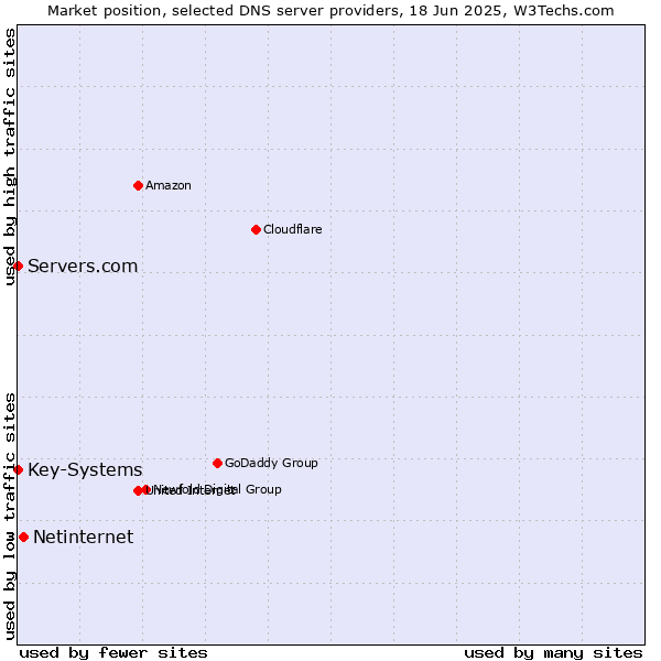 Market position of Netinternet vs. Servers.com vs. Key-Systems