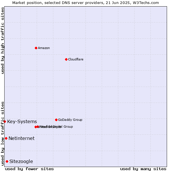 Market position of Sitezoogle vs. Netinternet vs. Key-Systems