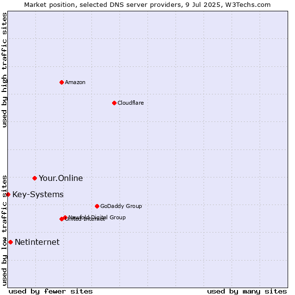 Market position of Your.Online vs. Netinternet vs. Key-Systems