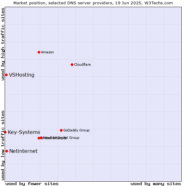 Market position of Netinternet vs. VSHosting vs. Key-Systems