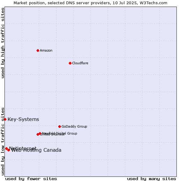 Market position of Web Hosting Canada vs. Netinternet vs. Key-Systems
