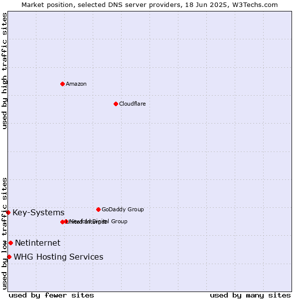 Market position of Netinternet vs. WHG Hosting Services vs. Key-Systems