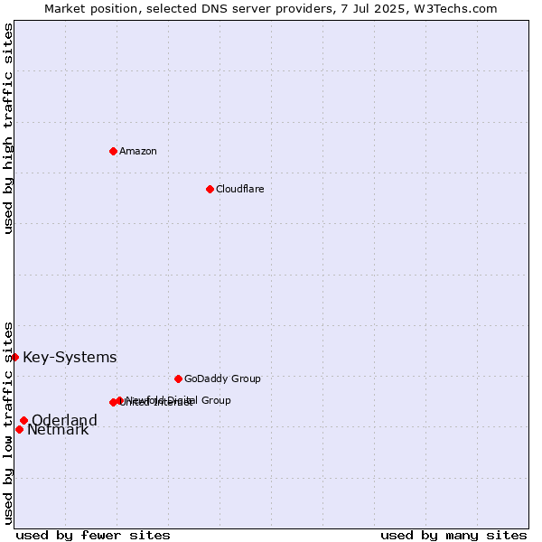 Market position of Oderland vs. Netmark vs. Key-Systems