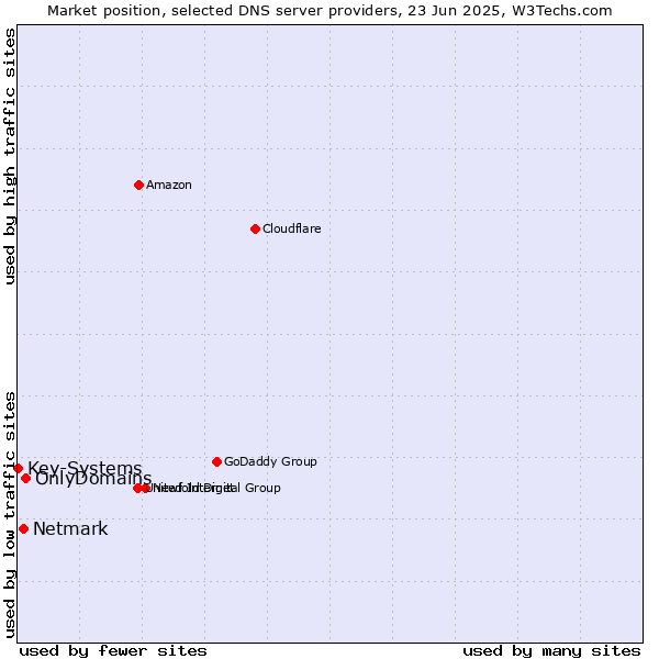 Market position of OnlyDomains vs. Netmark vs. Key-Systems