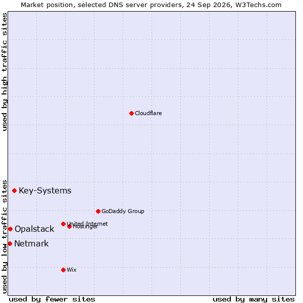 Market position of Key-Systems vs. Opalstack vs. Netmark