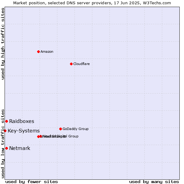 Market position of Raidboxes vs. Netmark vs. Key-Systems