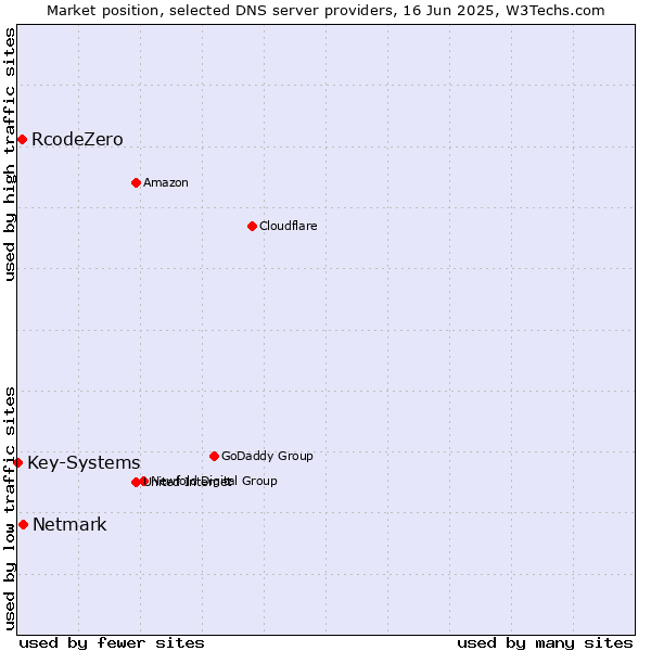 Market position of Netmark vs. RcodeZero vs. Key-Systems