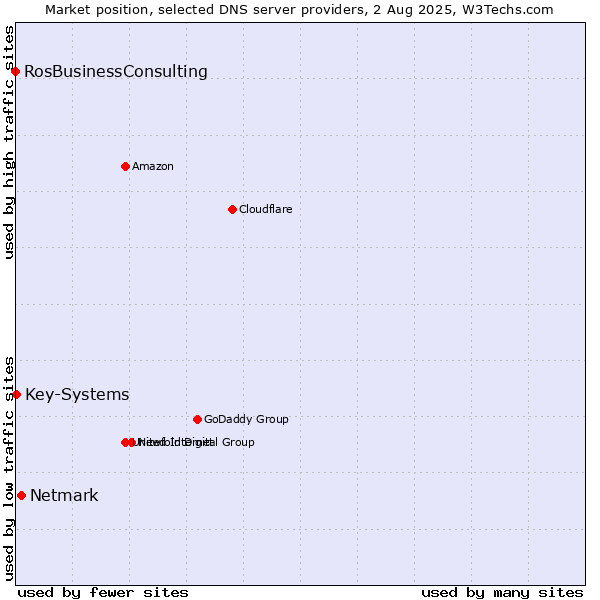 Market position of Netmark vs. Key-Systems vs. RosBusinessConsulting