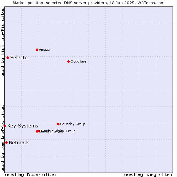 Market position of Selectel vs. Netmark vs. Key-Systems