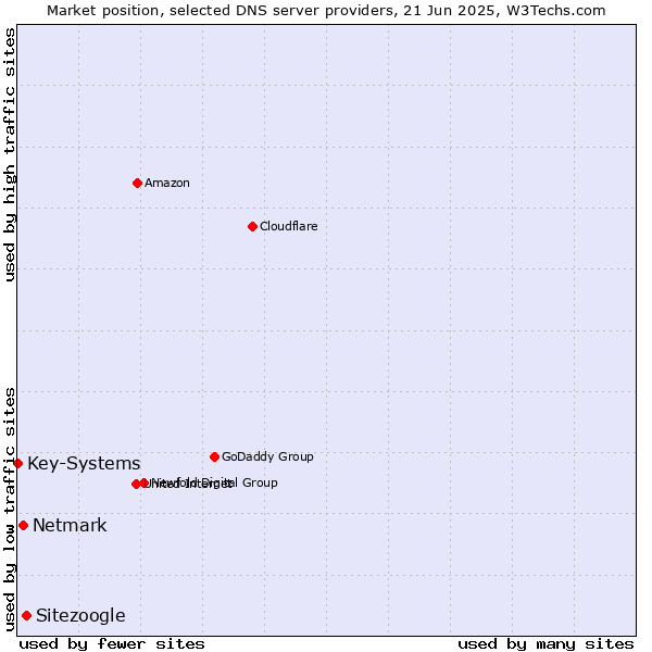 Market position of Sitezoogle vs. Netmark vs. Key-Systems
