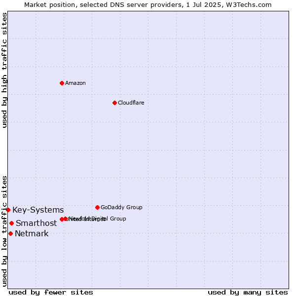 Market position of Smarthost vs. Netmark vs. Key-Systems