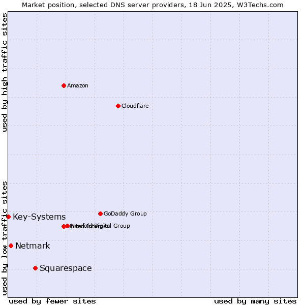 Market position of Squarespace vs. Netmark vs. Key-Systems