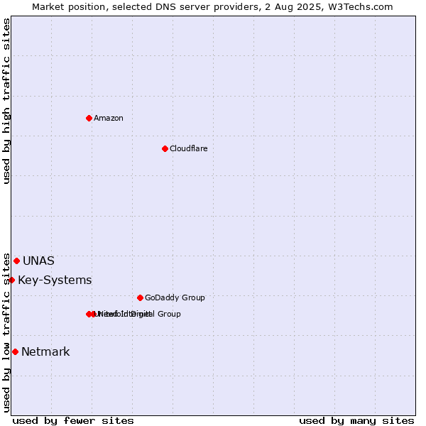 Market position of UNAS vs. Netmark vs. Key-Systems