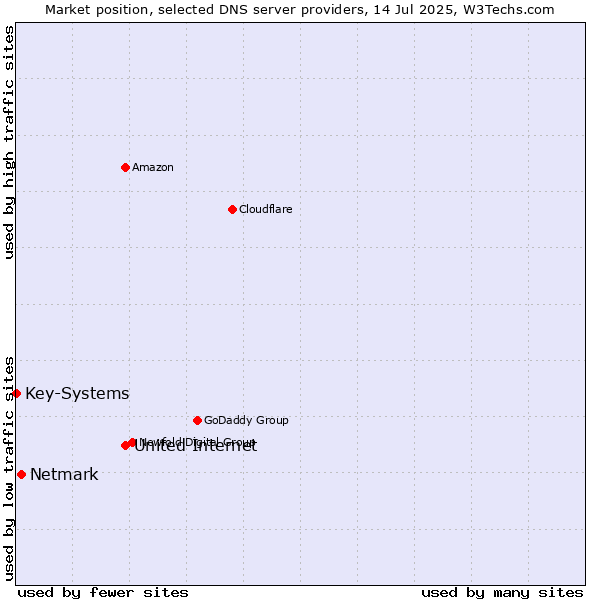 Market position of United Internet vs. Netmark vs. Key-Systems