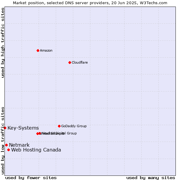 Market position of Web Hosting Canada vs. Netmark vs. Key-Systems