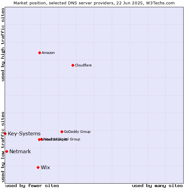 Market position of Wix vs. Netmark vs. Key-Systems