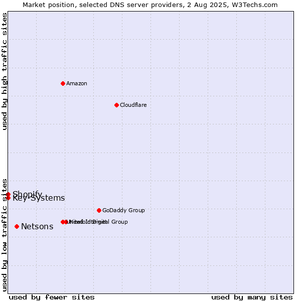 Market position of Netsons vs. Shopify vs. Key-Systems