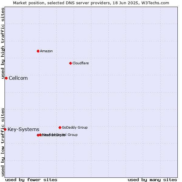 Market position of Cellcom vs. Key-Systems