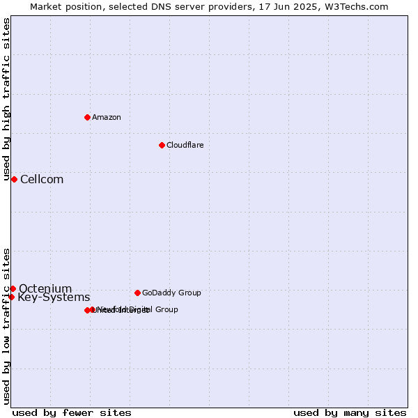Market position of Cellcom vs. Octenium vs. Key-Systems