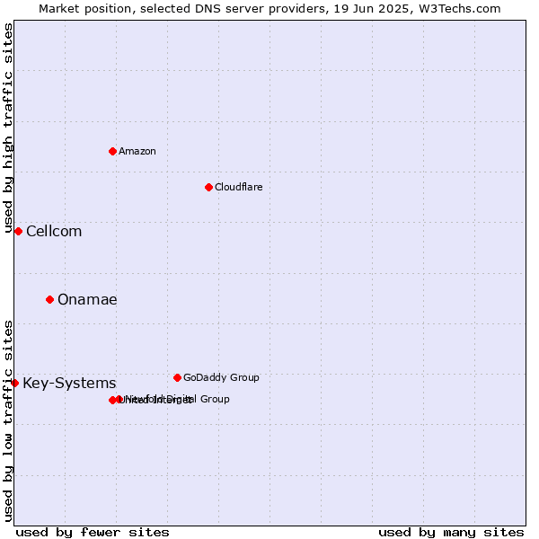 Market position of Onamae vs. Cellcom vs. Key-Systems