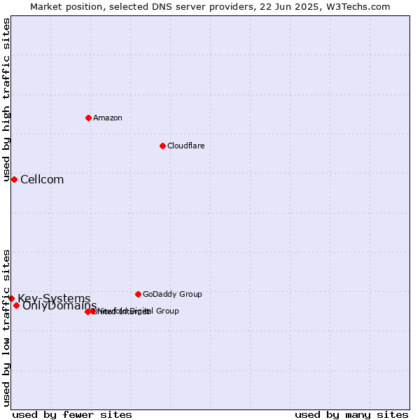 Market position of OnlyDomains vs. Cellcom vs. Key-Systems