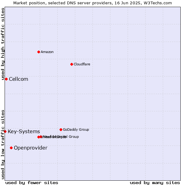 Market position of Openprovider vs. Cellcom vs. Key-Systems