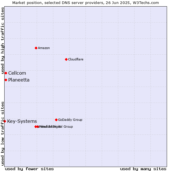Market position of Planeetta vs. Cellcom vs. Key-Systems